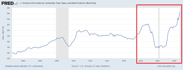 price of wood pulp