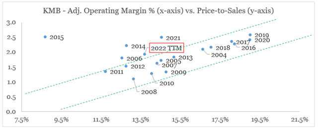 Kimberly-Clark margins versus valuation