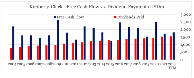 Kimberly-Clark free cash flow and dividend payments