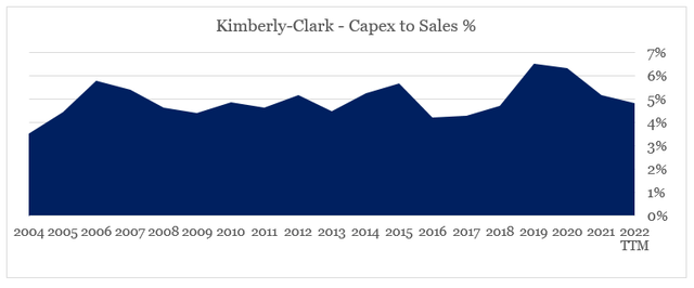 Kimberly-Clark Capex to Sales