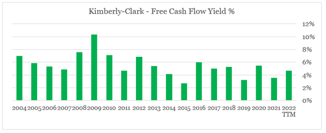 Kimberly-Clark free cash flow yield