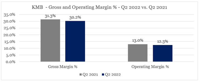 Kimberly-Clark margins