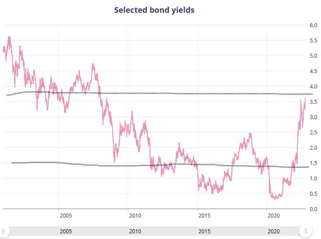 5 year Canadian government bonds yield
