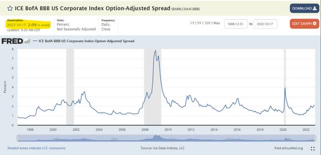US BBB option adjusted spreads