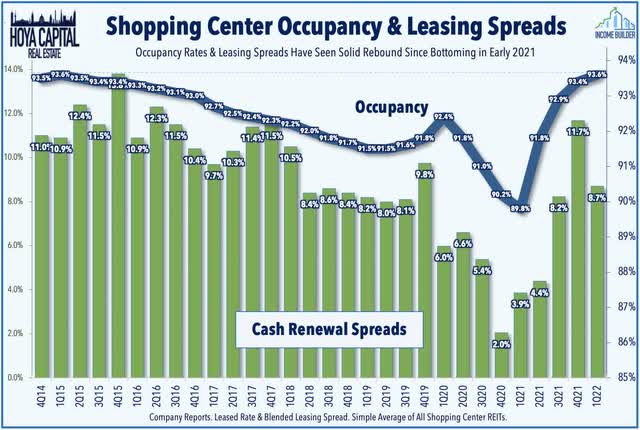 shopping center occupancy rates