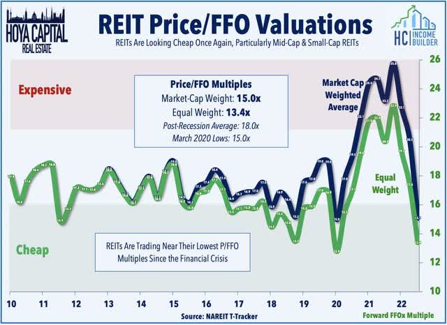 REIT Valuations