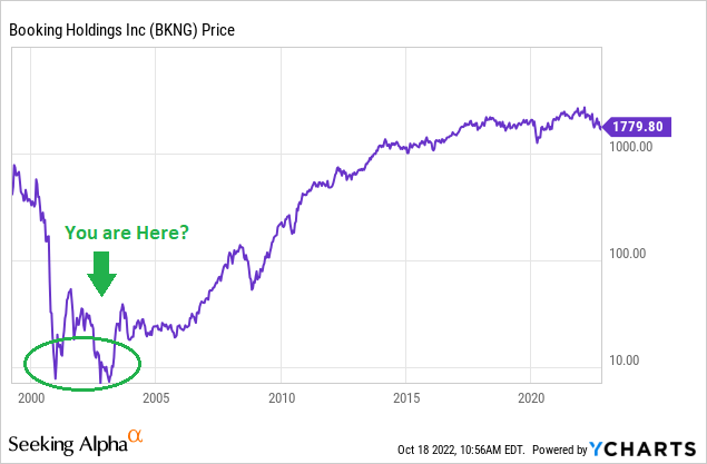 YCharts - Booking Holdings with Author Reference Point, Since 1999