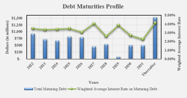 Chart: Kimco used the low interest rate environment of the past 5 years to lock in some really long duration debt resulting in a weighted average remaining maturity of 8.5 years