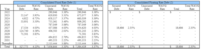 Table: On KIM’s consolidated balance sheet, almost all of the debt if fixed rate with just over $7B in fixed rate debt and only $18.6 million of floating rate debt.