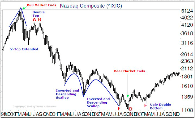 IXIC bounces during 2000-2002 bear market