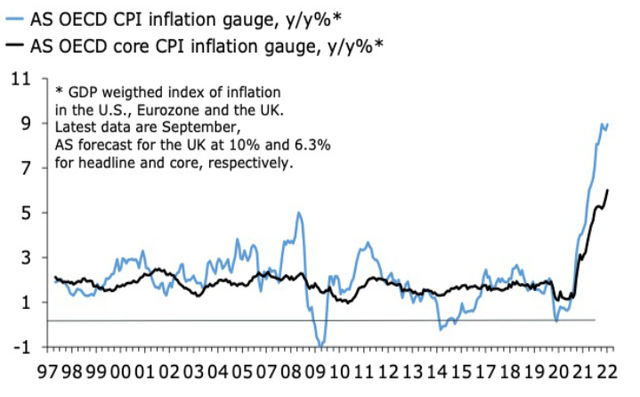 AS OECD CPI inflation gauge and AS OECD core CPI inflation gauge, year on year, in percentage