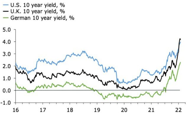 US, UK and German 10-year yields in percentage