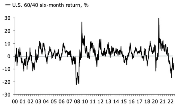US 60/40 six-month return, in percentage, 2000 to 2022