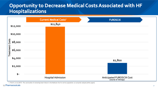 Hospitalization Cost vs FUROSCIX Cost