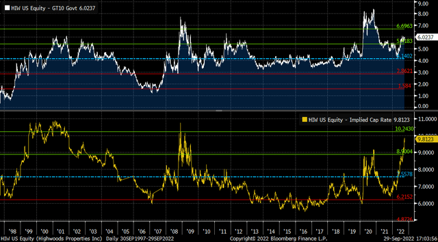 Historical Cap Rates and Spreads