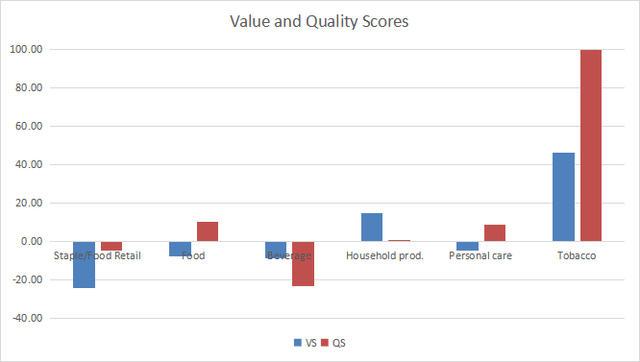 Value and quality in consumer staples
