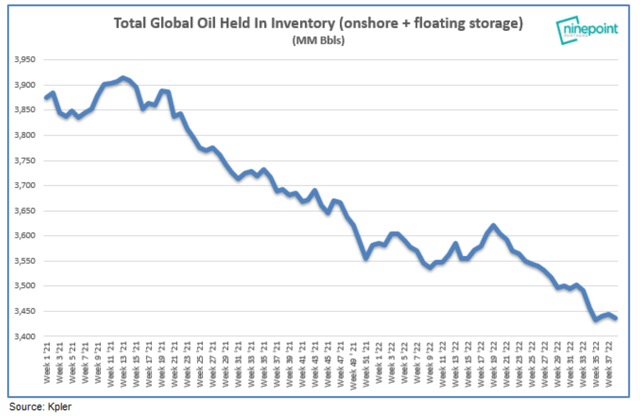 Oil inventories