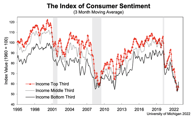 Michigan consumer sentiment
