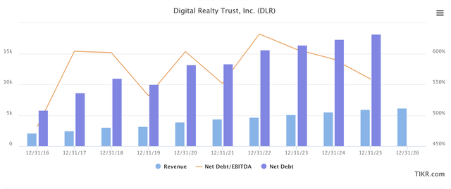 DLR debt/revenue