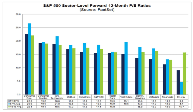 S&P 500 Sector Valuations