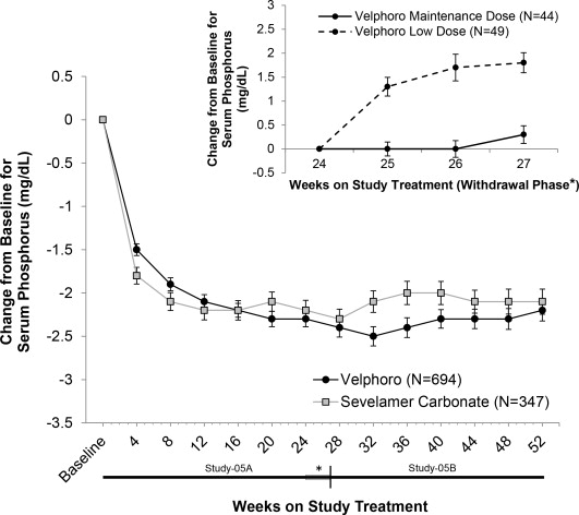 Mean serum phosphorus change over time from baseline in Velphoro