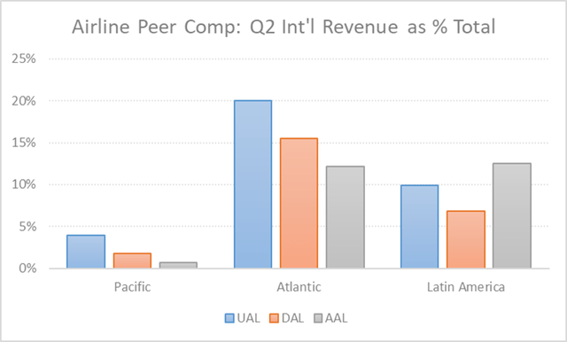 Airline peer comp: Q2 International Revenues bar chart