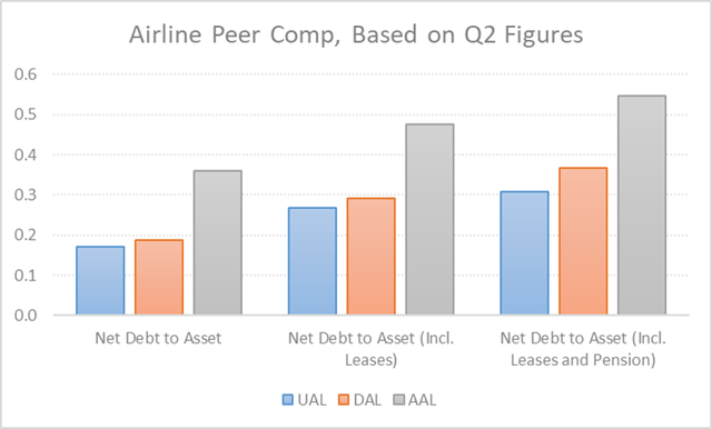 Airline peer comp, net debt to asset graph based on Q2 numbers