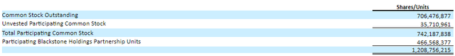 total shares of common stock and Blackstone Holdings Partnership Units entitled to participate in dividends and distributions