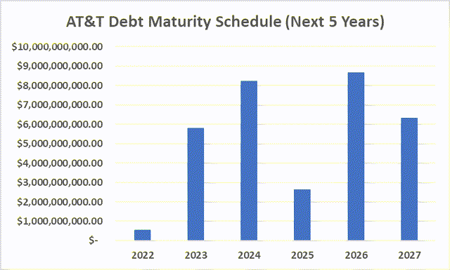 AT&T Debt Maturities Next Five Years