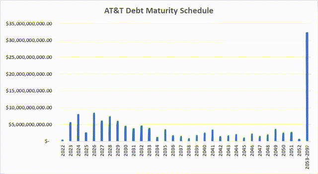 AT&T Debt Maturity Schedule