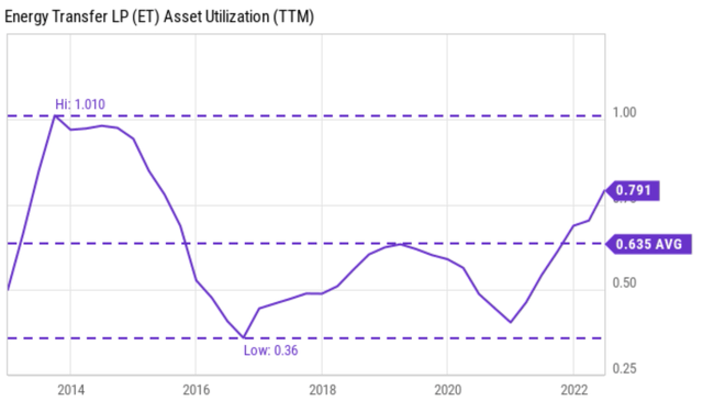 Chart: Energy Transfer (<a href='https://seekingalpha.com/symbol/ET' title='Energy Transfer LP'>ET</a>) asset utilization in the past decade. Currently, its asset utilization is about 0.79x.