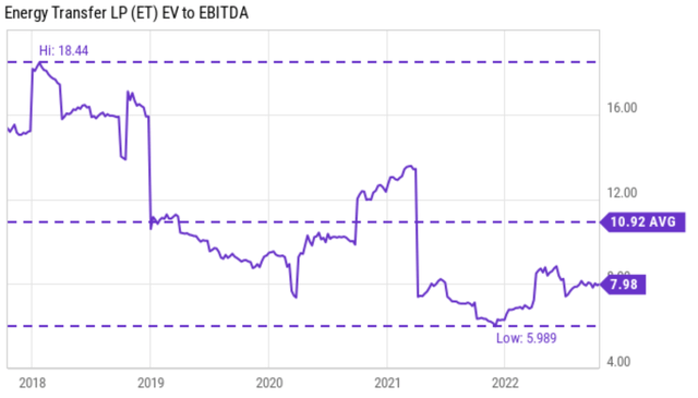 Chart: historically, its EV/EBITDA multiple has fluctuated in the past 5 years between 5.9x to 18.4x with an average of 10.9x. 