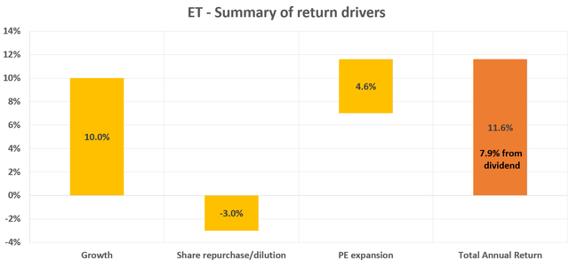Chart: Energy Transfer (<a href='https://seekingalpha.com/symbol/ET' title='Energy Transfer LP'>ET</a>) annual return should be around 11.6% a year as shown below. And note that a large portion of the total return is provided via its generous and very safe 7.9% current dividend yield.
