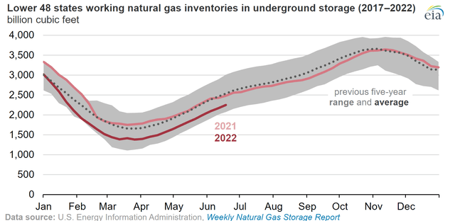 Chart: working natural gas inventory in the lower 48 states in underground storages over the past five years in billion cubic feet. The gray area shows the previous five-year range and the dotted line the average. The current level (shown by the thick red line) is below the average. And what is really alarming is that it is toward the lower end of the range.