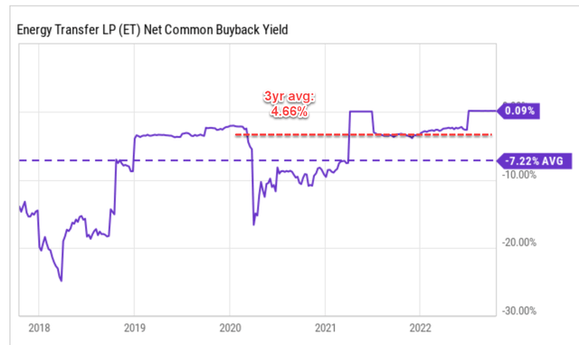Chart: Energy Transfer (<a href='https://seekingalpha.com/symbol/ET' title='Energy Transfer LP'>ET</a>) net common buyback yield
