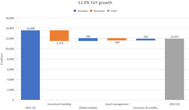 Goldman Sachs Q3 topline YoY growth by segment