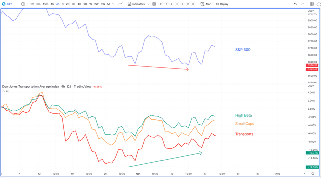 Down Jones Transportation Average Index