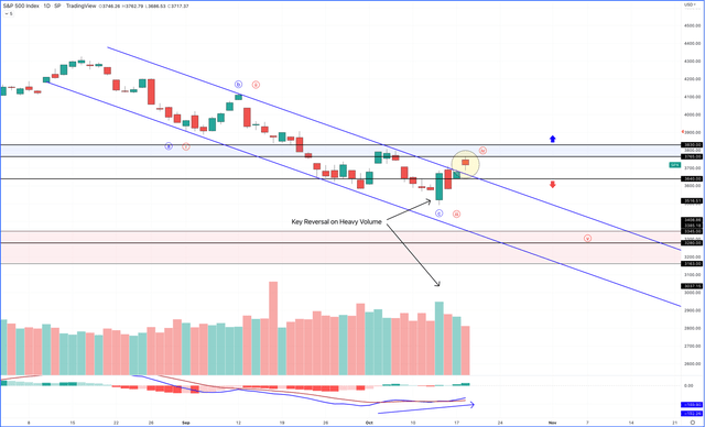 SPX New Uptrend Developing