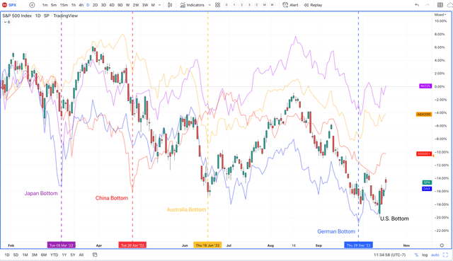 SPX Chart not following key sectors