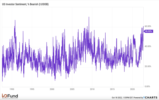 Bearish US Investor Sentiment