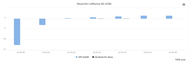 Lufthansa GAAP EPS/Dividends