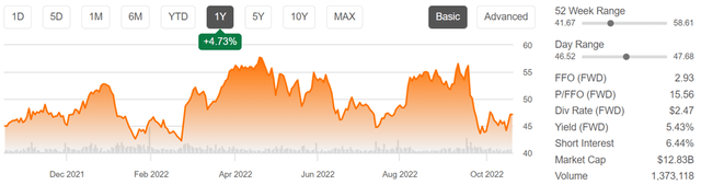 Chart: Iron Mountain (<a href='https://seekingalpha.com/symbol/IRM' title='Iron Mountain Incorporated'>IRM</a>) is now again trading in a trough
