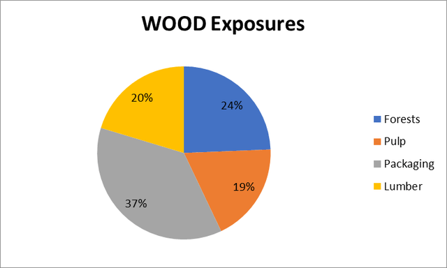 WOOD activity