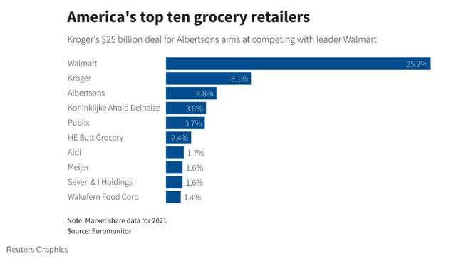 America's Top 10 Grocery Retailers