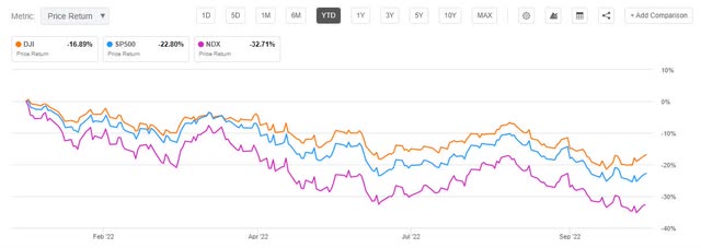 Major Indexes YTD Price Performance (S&P 500 vs. DJIA vs. Nasdaq)