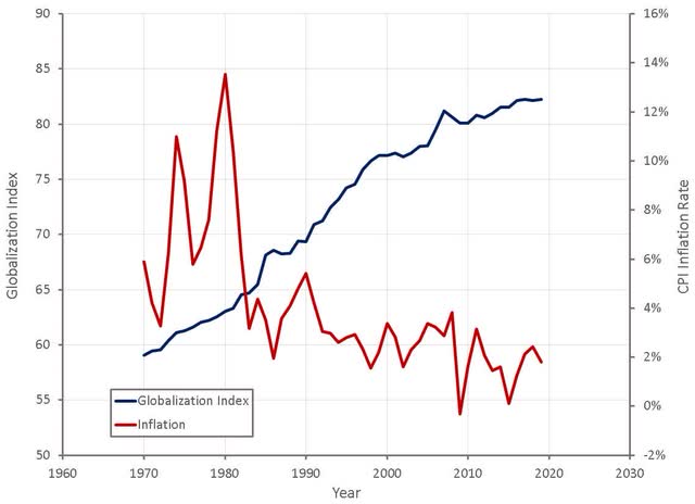 Globalization and Inflation Rates