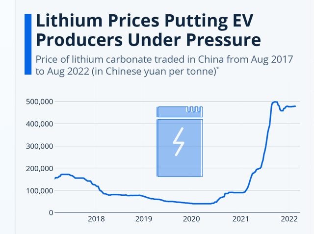Chart: lithium prices in China
