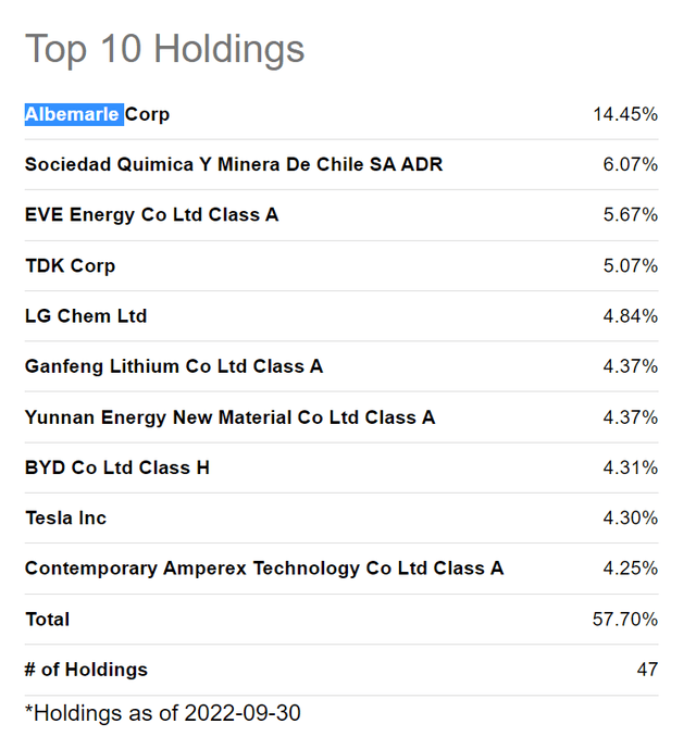 Chart: LIT top holdings