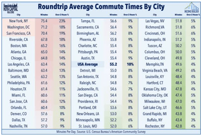table of figures showing longest commute times, by city, with San Francisco ranking third, Los Angeles eighth, and Seattle tenth