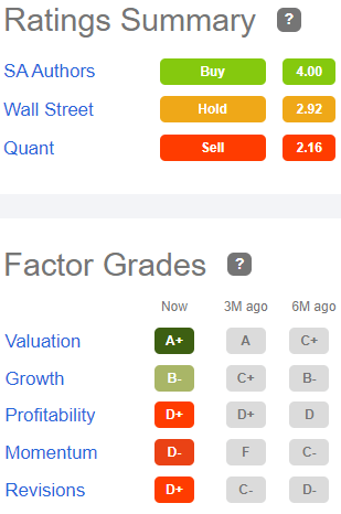 Factor grades for HPP: Valuation A+, Growth B, Profitability, D+, Momentum D-, Revisions D+
